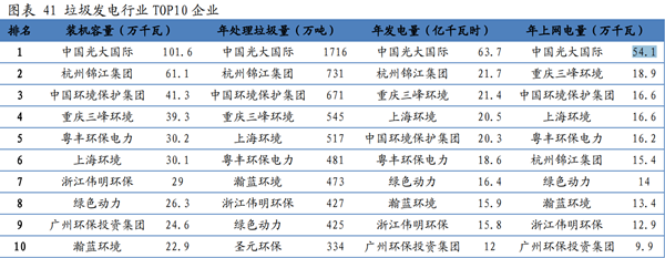 澳门·新葡萄新京6663(中国)官方网站中国垃圾发电企业排名TOP10一览(图1)