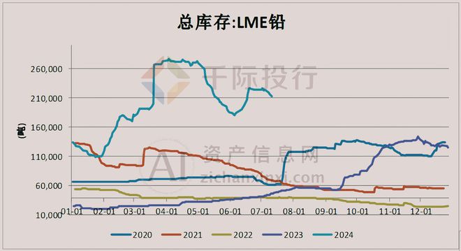 澳门·新葡萄新京66632024年中国铅行业研究报告(图4)