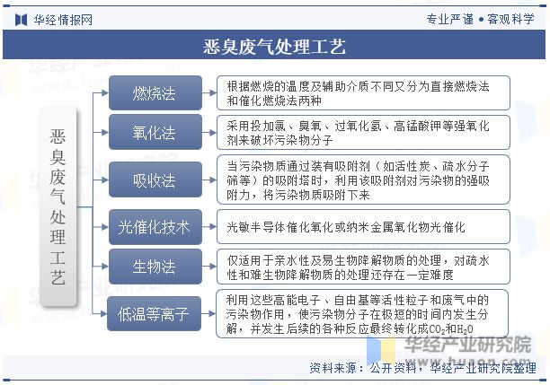 澳门·新葡萄新京6663全球及中国废气恶臭治理设备行业现状及发展趋势分析新技术的(图1)