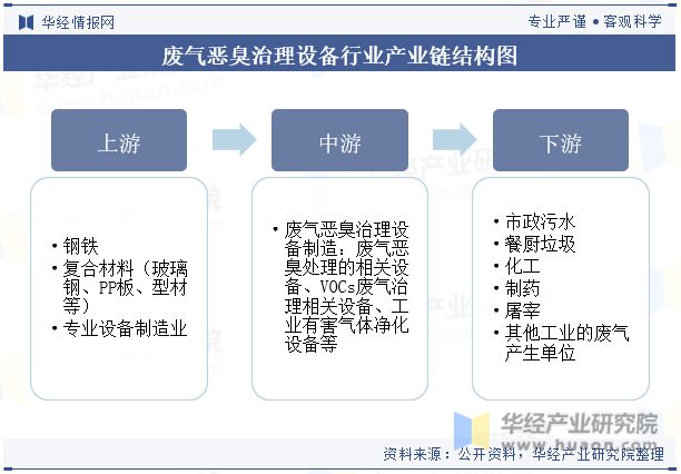 澳门·新葡萄新京6663全球及中国废气恶臭治理设备行业现状及发展趋势分析新技术的(图3)