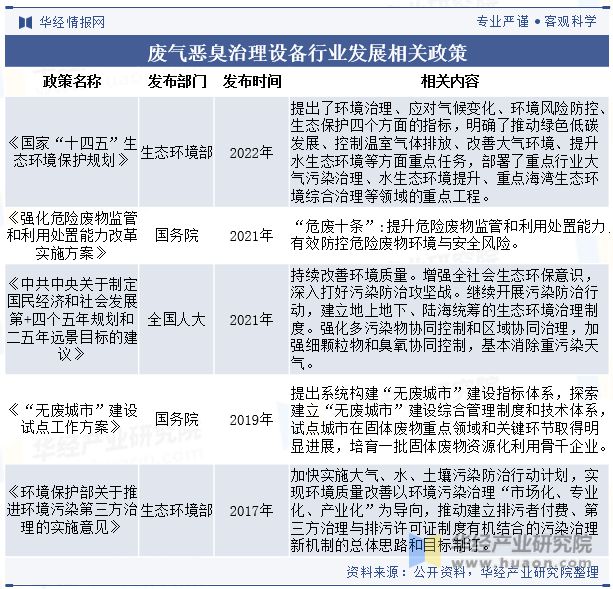 澳门·新葡萄新京6663全球及中国废气恶臭治理设备行业现状及发展趋势分析新技术的(图2)