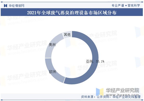 澳门·新葡萄新京6663全球及中国废气恶臭治理设备行业现状及发展趋势分析新技术的(图5)