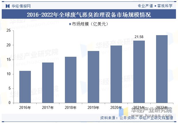 澳门·新葡萄新京6663全球及中国废气恶臭治理设备行业现状及发展趋势分析新技术的(图4)