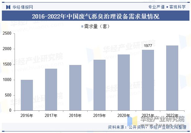 澳门·新葡萄新京6663全球及中国废气恶臭治理设备行业现状及发展趋势分析新技术的(图7)