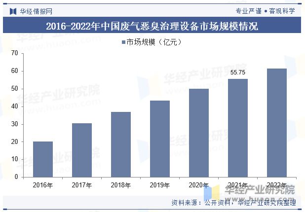 澳门·新葡萄新京6663全球及中国废气恶臭治理设备行业现状及发展趋势分析新技术的(图6)