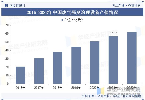 澳门·新葡萄新京6663全球及中国废气恶臭治理设备行业现状及发展趋势分析新技术的(图8)