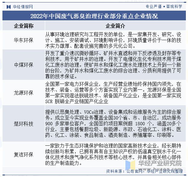 澳门·新葡萄新京6663全球及中国废气恶臭治理设备行业现状及发展趋势分析新技术的(图9)