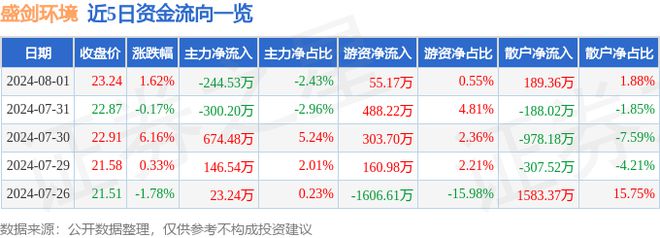 澳门·新葡萄新京6663(中国)官方网站盛剑环境（603324）8月1日主力资金(图1)