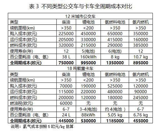 澳门·新葡萄新京6663(中国)官方网站专家建议：打造氢能“无碳城”和“绿氢”经(图4)