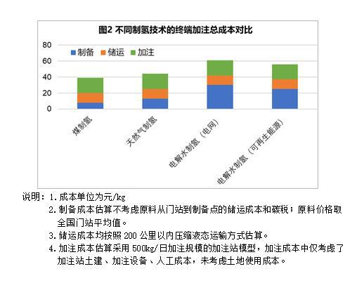 澳门·新葡萄新京6663(中国)官方网站专家建议：打造氢能“无碳城”和“绿氢”经(图6)