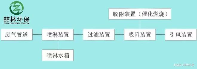 澳门·新葡萄新京6663(中国)官方网站家具厂喷漆废气怎么处理 家具厂油漆废气处(图1)