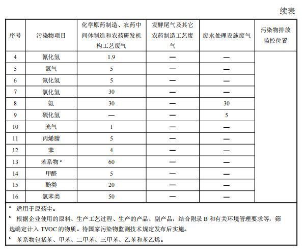 澳门·新葡萄新京66632021 年 1 月 1 日起实施农药制造工业大气污染物(图2)