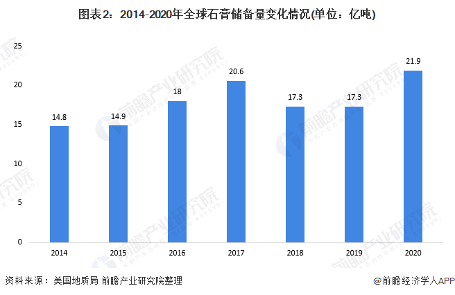 澳门·新葡萄新京66632021年全球石膏产业市场现状及发展前景分析 未来石膏规(图2)