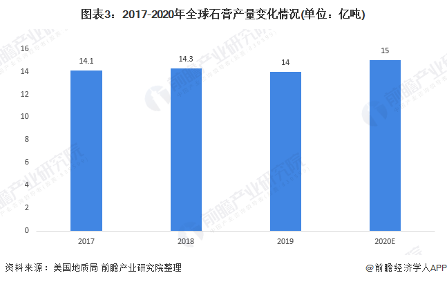 澳门·新葡萄新京66632021年全球石膏产业市场现状及发展前景分析 未来石膏规(图3)