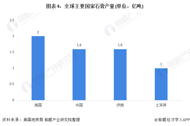 澳门·新葡萄新京66632021年全球石膏产业市场现状及发展前景分析 未来石膏规(图4)