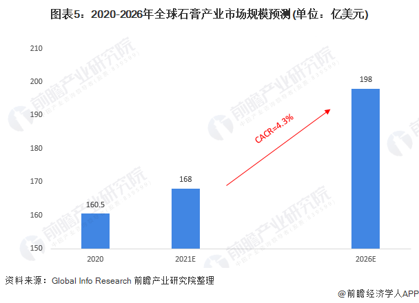 澳门·新葡萄新京66632021年全球石膏产业市场现状及发展前景分析 未来石膏规(图5)