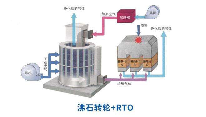 澳门·新葡萄新京6663关于芯片生产废气处理方法我有话说(图1)