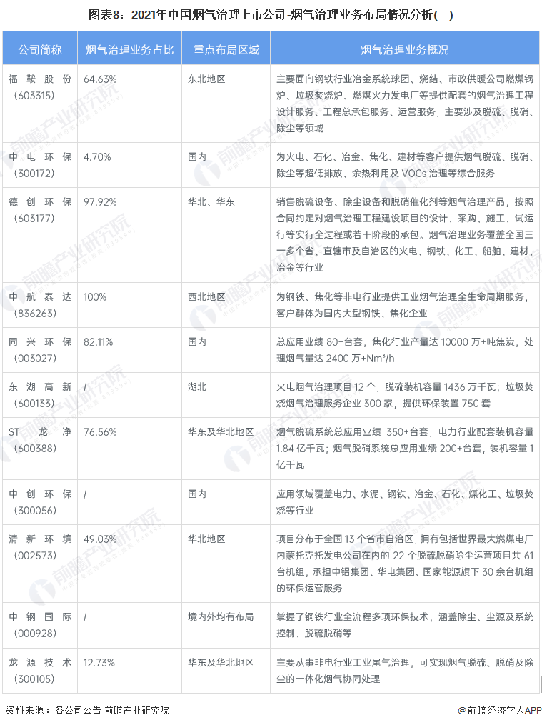 澳门·新葡萄新京6663全网最全！2023年中国烟气治理行业上市公司市场竞争格局(图1)