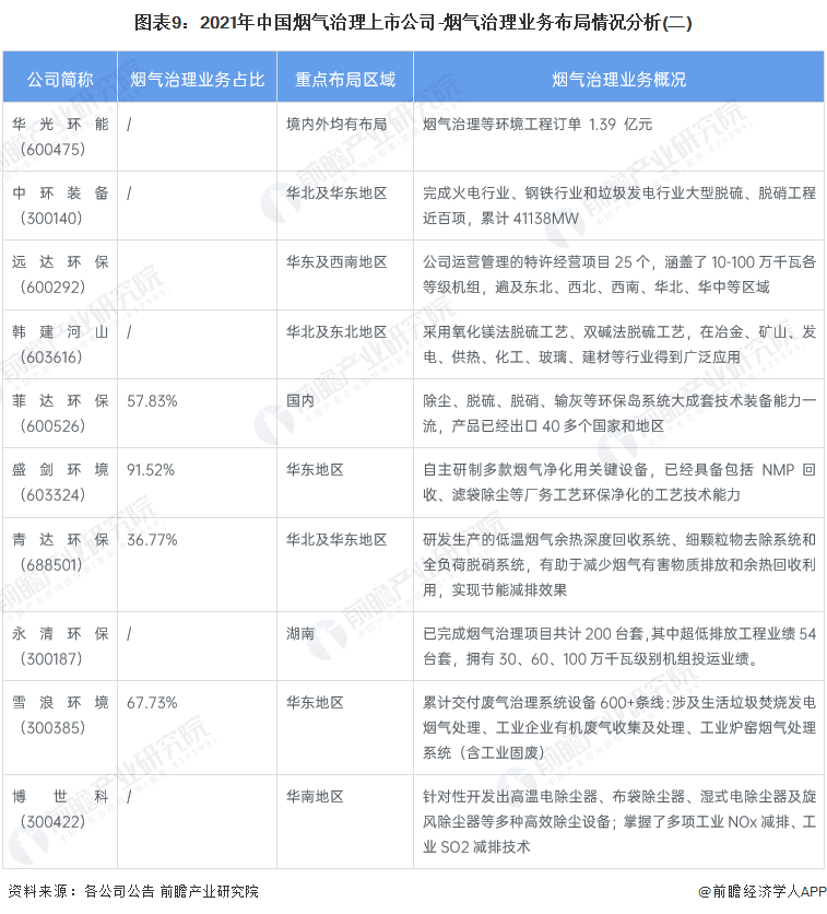 澳门·新葡萄新京6663全网最全！2023年中国烟气治理行业上市公司市场竞争格局(图2)