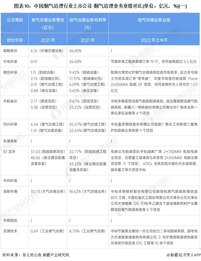 澳门·新葡萄新京6663全网最全！2023年中国烟气治理行业上市公司市场竞争格局(图3)