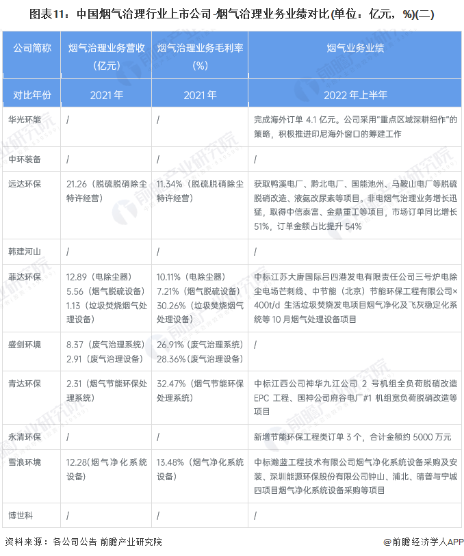 澳门·新葡萄新京6663全网最全！2023年中国烟气治理行业上市公司市场竞争格局(图4)