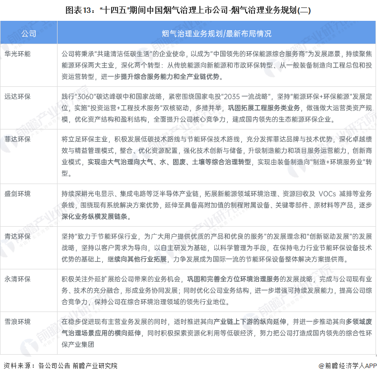 澳门·新葡萄新京6663全网最全！2023年中国烟气治理行业上市公司市场竞争格局(图6)