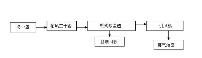 澳门·新葡萄新京6663水泥厂布袋除尘器工作原理水泥厂布袋除尘器工艺图(图2)