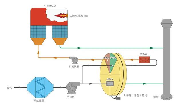 澳门·新葡萄新京6663有机废气处理RTO设备和RCO设备主要性能及关键运行参数(图1)