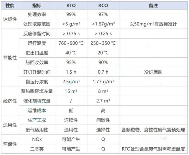 澳门·新葡萄新京6663有机废气处理RTO设备和RCO设备主要性能及关键运行参数(图2)