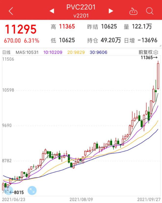 澳门·新葡萄新京6663(中国)官方网站开盘即涨7%！PVC期现大幅走高报价突破(图1)