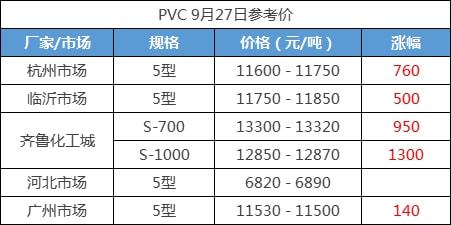 澳门·新葡萄新京6663(中国)官方网站开盘即涨7%！PVC期现大幅走高报价突破(图2)