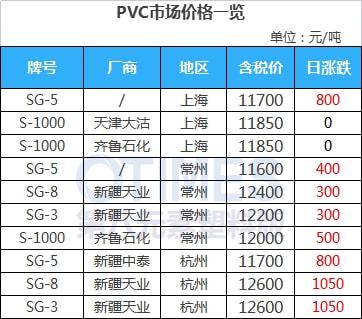 澳门·新葡萄新京6663(中国)官方网站开盘即涨7%！PVC期现大幅走高报价突破(图13)