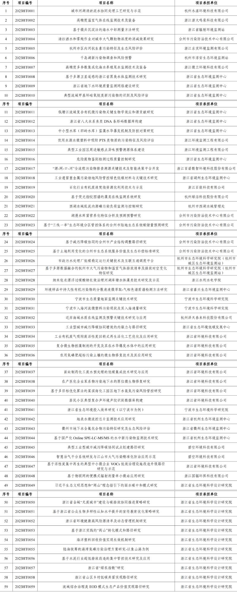 澳门·新葡萄新京6663涉及工业废气、废水治理2023年度浙江省生态环境科研和成(图1)