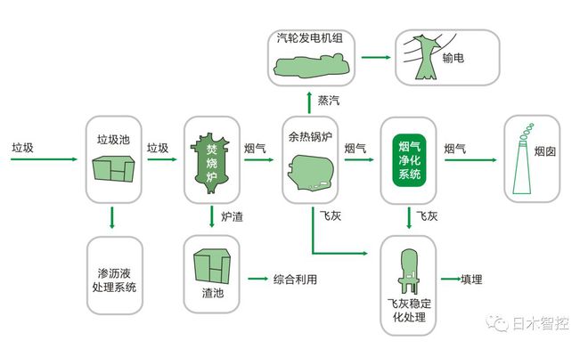 澳门·新葡萄新京6663(中国)官方网站生活垃圾焚烧发电项目新动向及烟气脱硝工艺(图2)