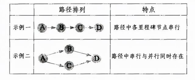 澳门·新葡萄新京6663(中国)官方网站「项目管理知识」路径优化6法(图2)