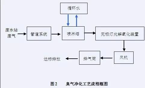 澳门·新葡萄新京6663(中国)官方网站新型垃圾焚烧双尾气处理设备(图1)