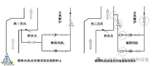 澳门·新葡萄新京6663锅炉烟气脱硝中稀释风系统故障和处理(图3)