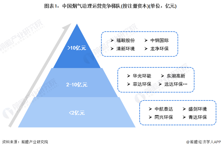 澳门·新葡萄新京6663(中国)官方网站行业深度！2023年中国烟气治理行业竞争(图1)