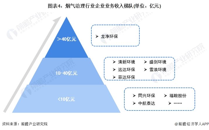 澳门·新葡萄新京6663(中国)官方网站行业深度！2023年中国烟气治理行业竞争(图4)