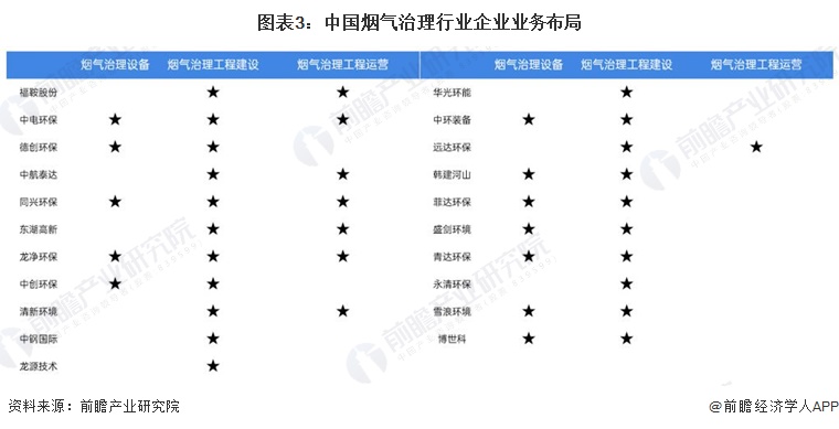 澳门·新葡萄新京6663(中国)官方网站行业深度！2023年中国烟气治理行业竞争(图3)