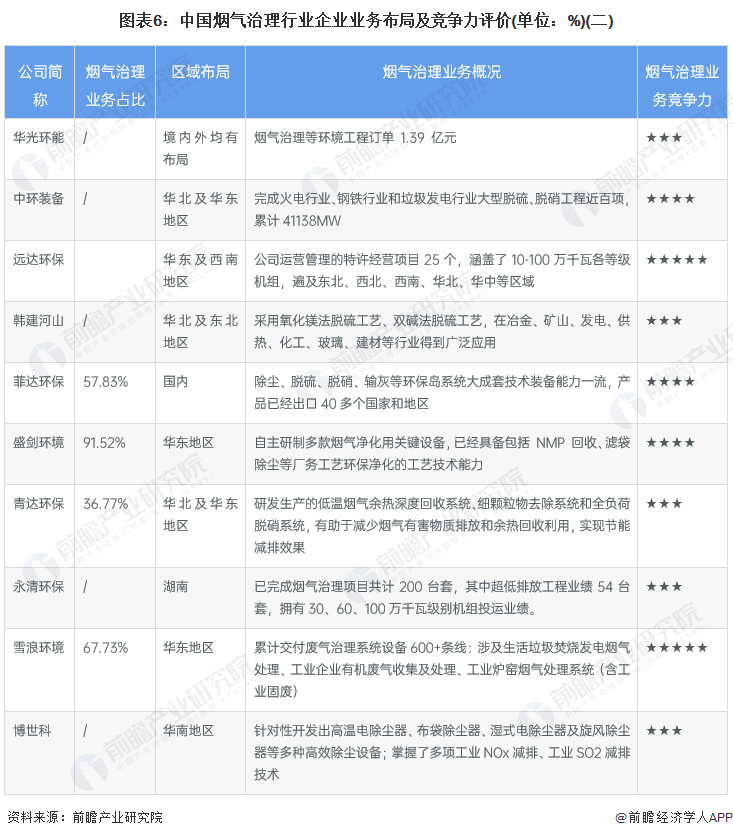 澳门·新葡萄新京6663(中国)官方网站行业深度！2023年中国烟气治理行业竞争(图6)