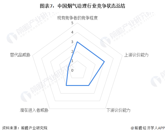 澳门·新葡萄新京6663(中国)官方网站行业深度！2023年中国烟气治理行业竞争(图7)