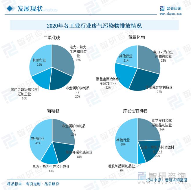 澳门·新葡萄新京6663(中国)官方网站国废气治理行业发展动态分析：VOCs减排(图5)