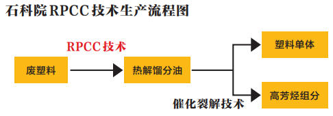 澳门·新葡萄新京6663(中国)官方网站揭秘中国石化环保“百宝箱”对付废塑料、废(图3)