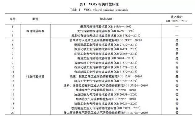 澳门·新葡萄新京6663我国VOCs污染治理监管存在的问题及对策(图1)